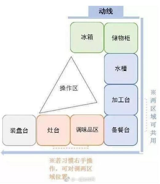 橱柜怎么设计用起来最顺手？